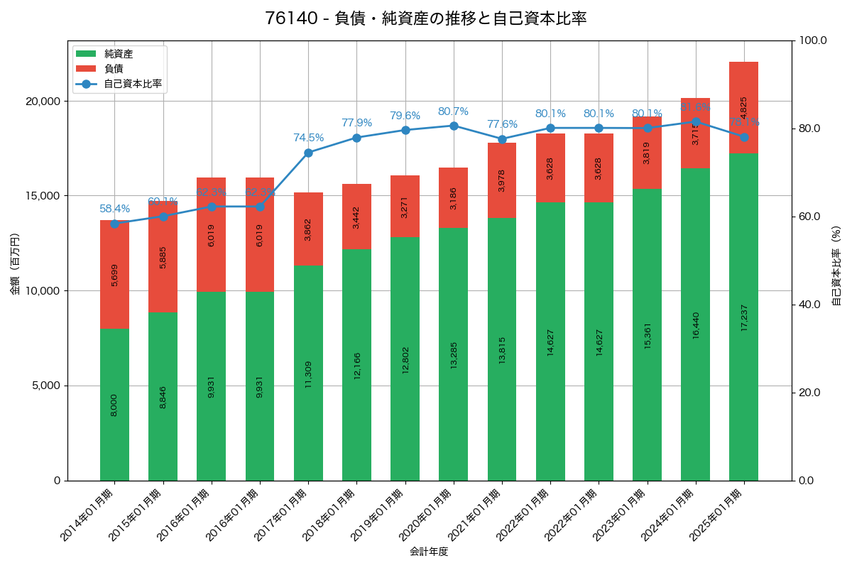 負債・純資産と自己資本比率の推移グラフ
