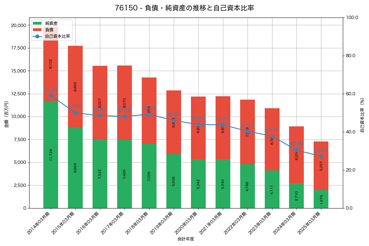 負債・純資産と自己資本比率の推移グラフ