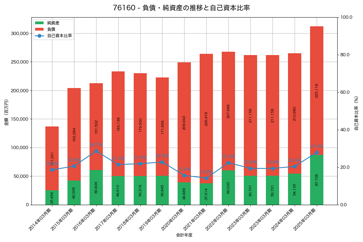 負債・純資産と自己資本比率の推移グラフ