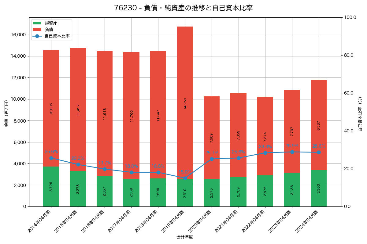 負債・純資産と自己資本比率の推移グラフ