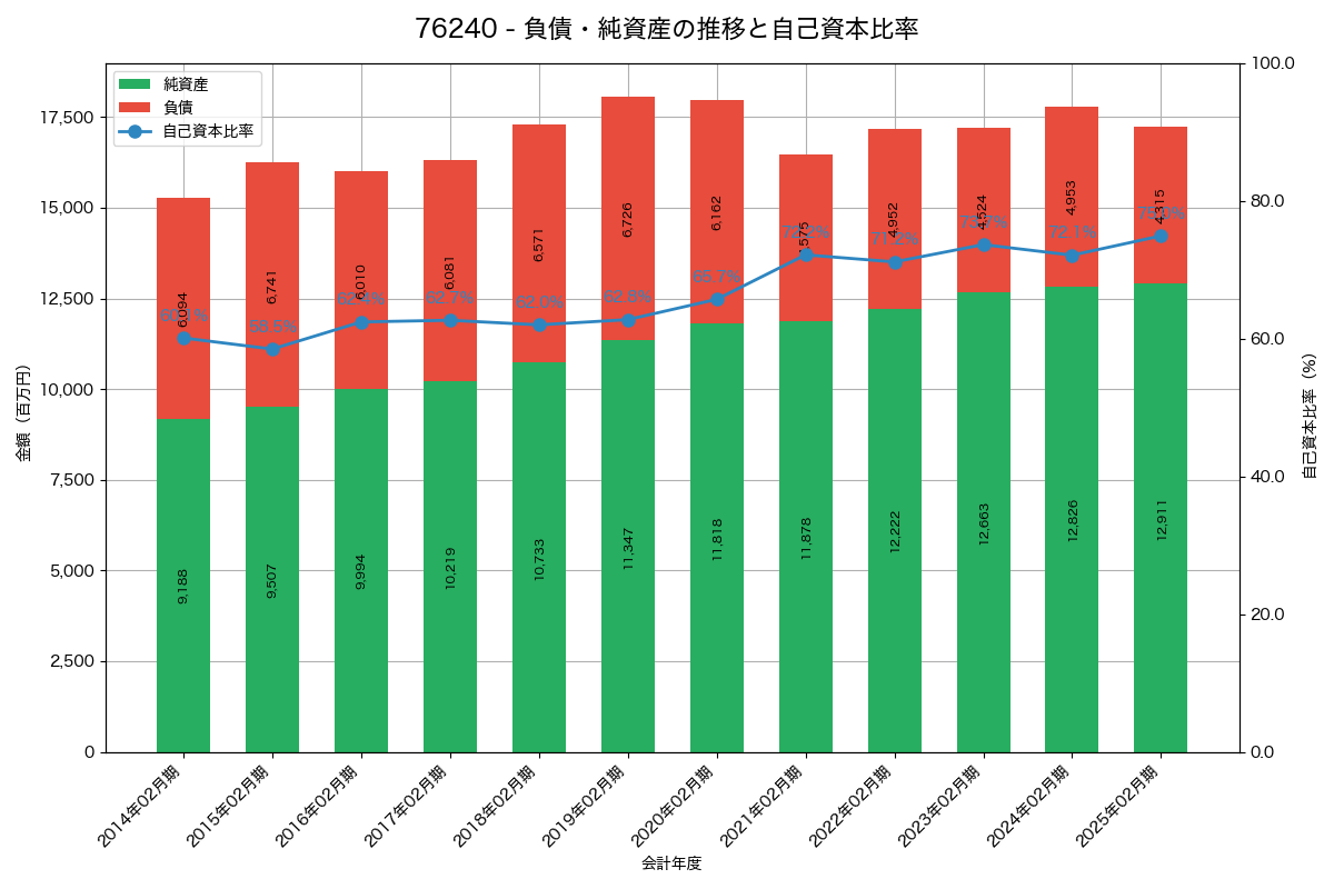 負債・純資産と自己資本比率の推移グラフ