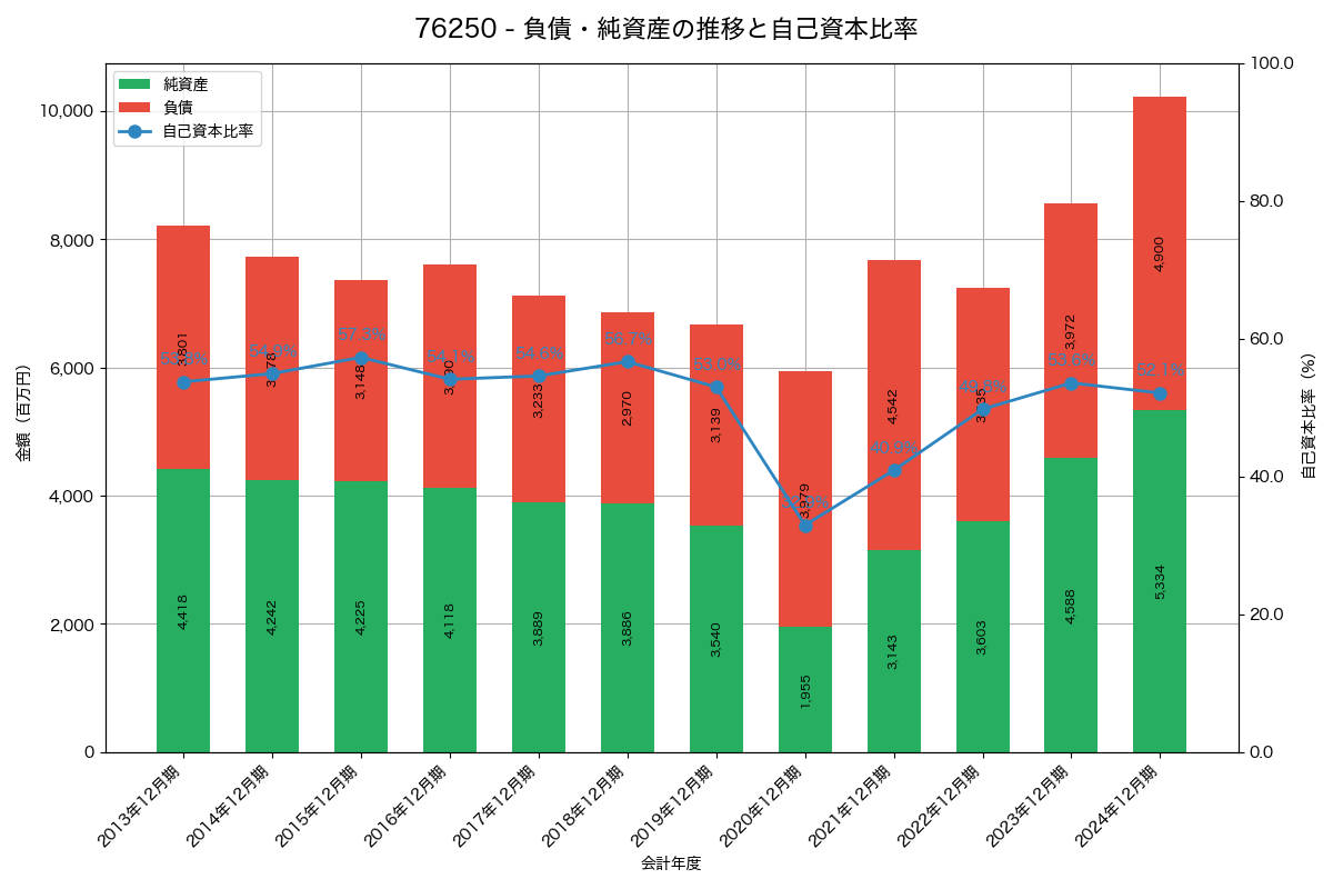 負債・純資産と自己資本比率の推移グラフ