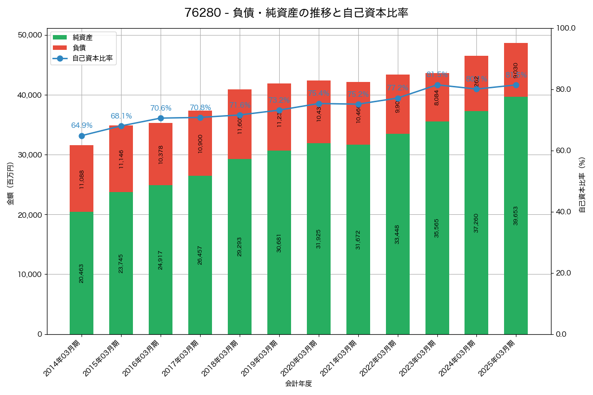 負債・純資産と自己資本比率の推移グラフ