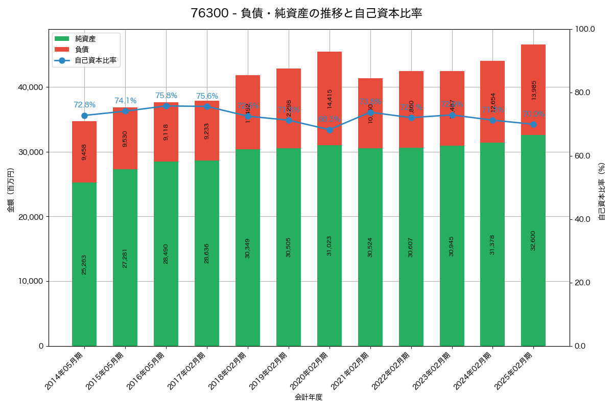 負債・純資産と自己資本比率の推移グラフ