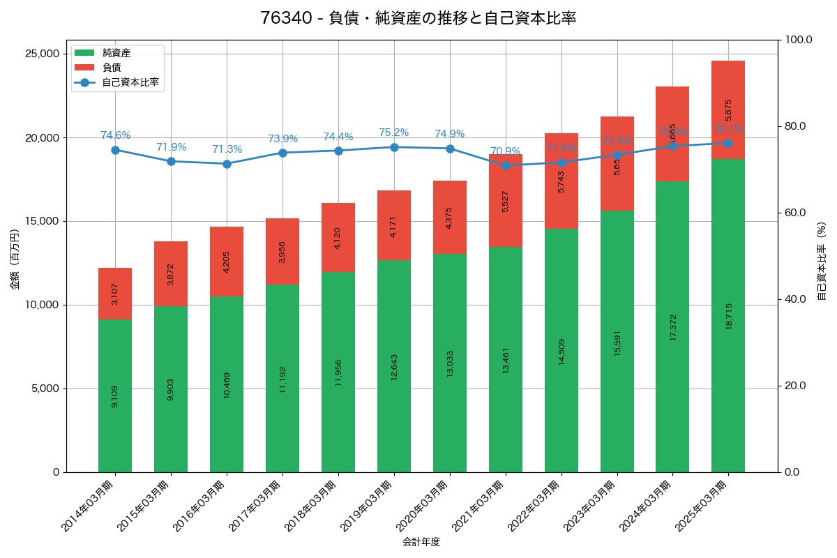 負債・純資産と自己資本比率の推移グラフ