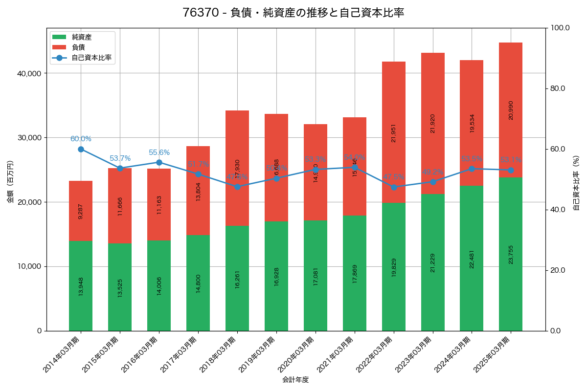負債・純資産と自己資本比率の推移グラフ