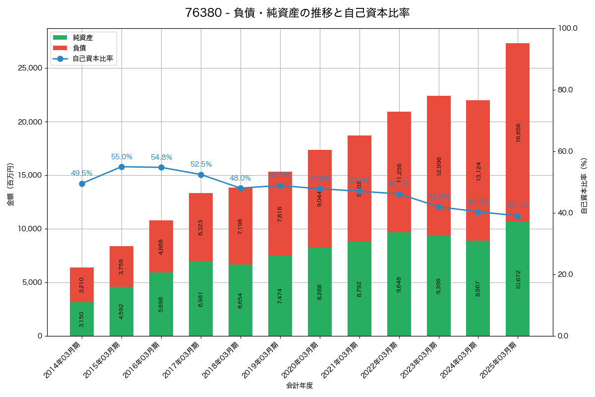 負債・純資産と自己資本比率の推移グラフ