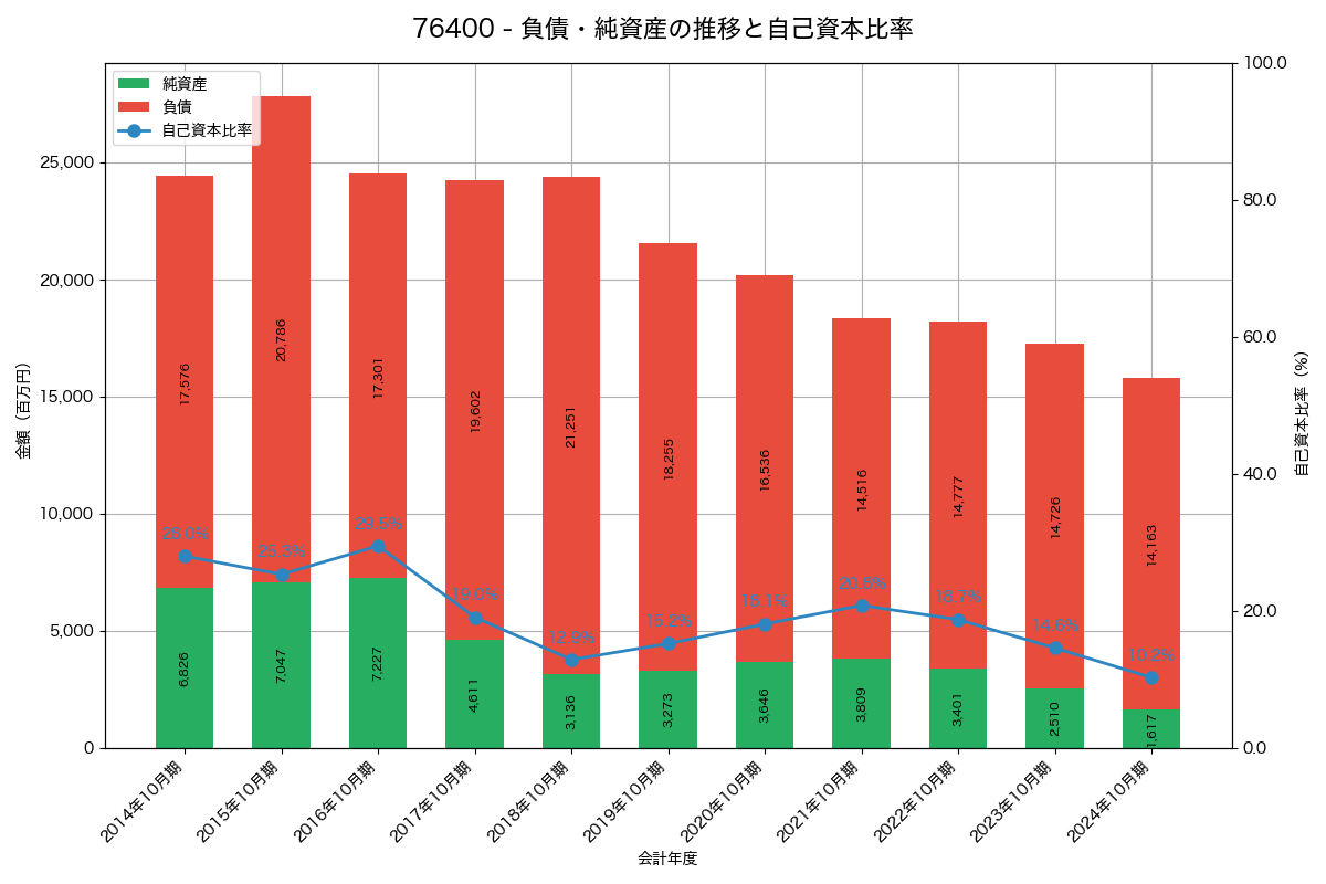負債・純資産と自己資本比率の推移グラフ