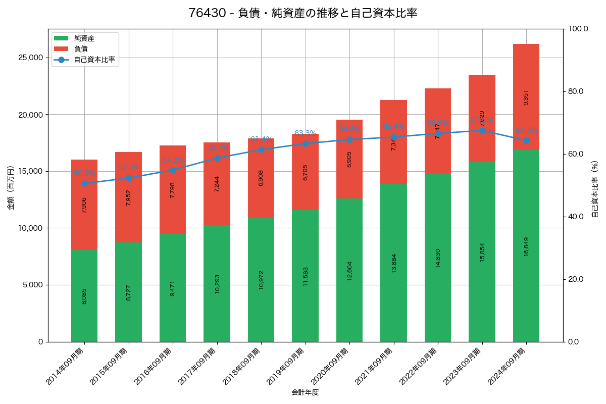 負債・純資産と自己資本比率の推移グラフ