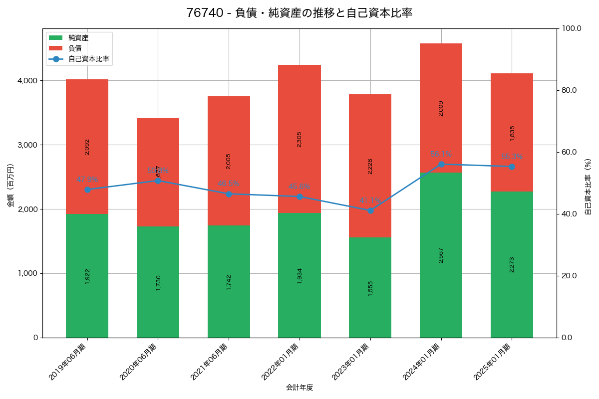 負債・純資産と自己資本比率の推移グラフ