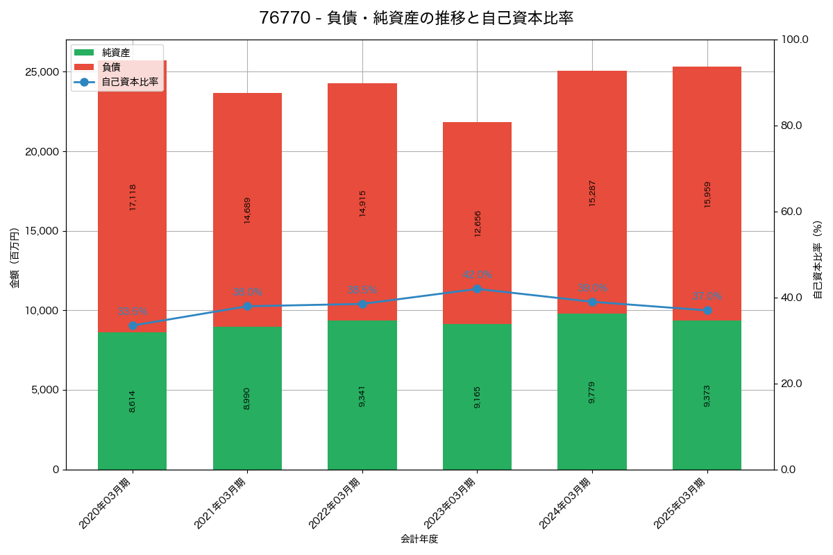 負債・純資産と自己資本比率の推移グラフ