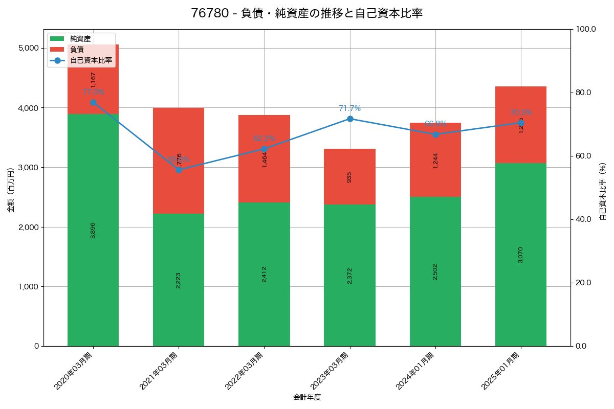 負債・純資産と自己資本比率の推移グラフ