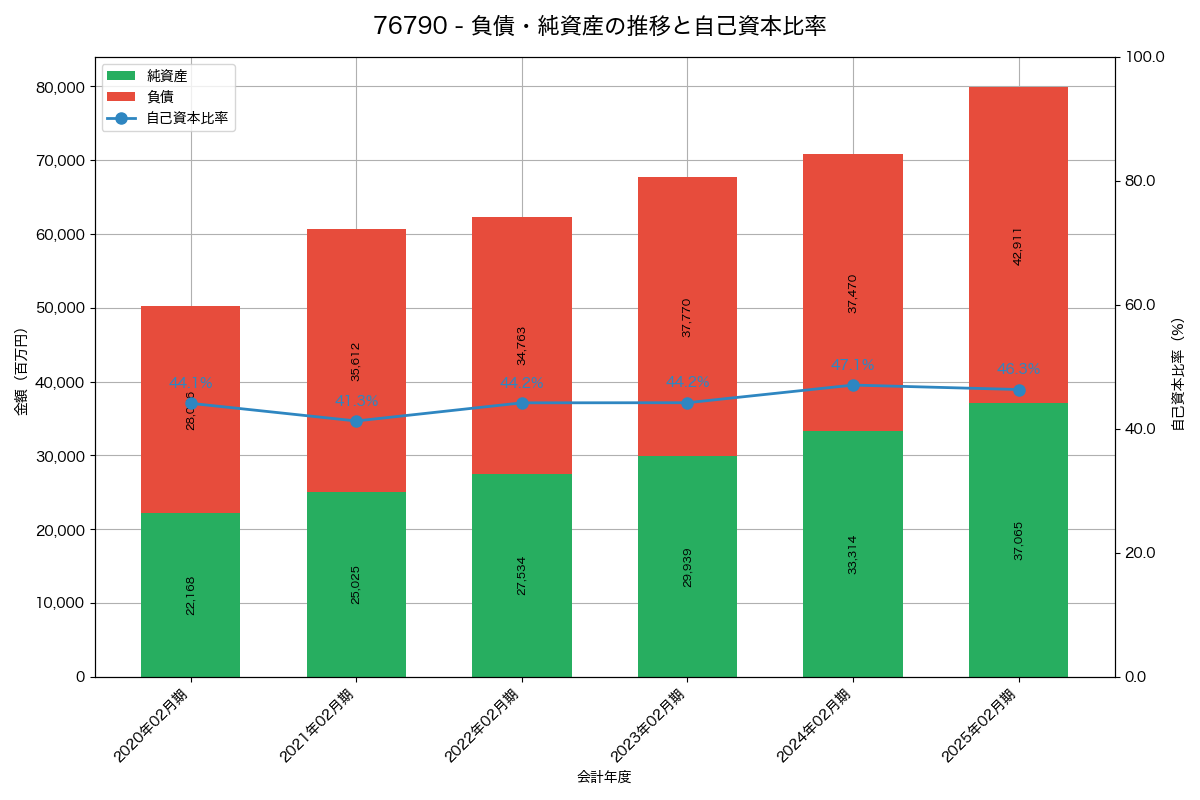 負債・純資産と自己資本比率の推移グラフ