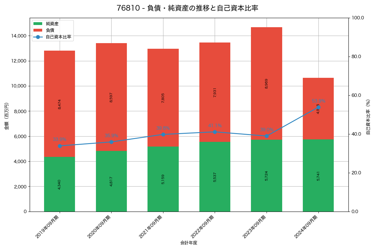 負債・純資産と自己資本比率の推移グラフ