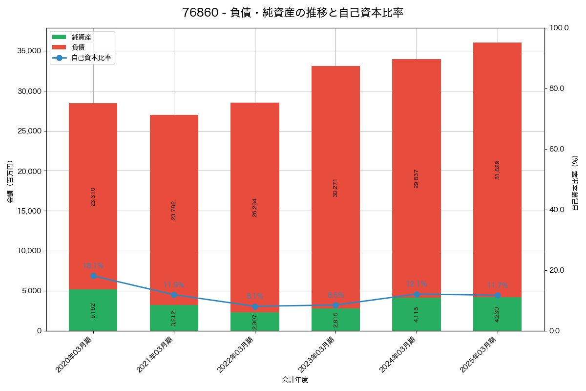 負債・純資産と自己資本比率の推移グラフ
