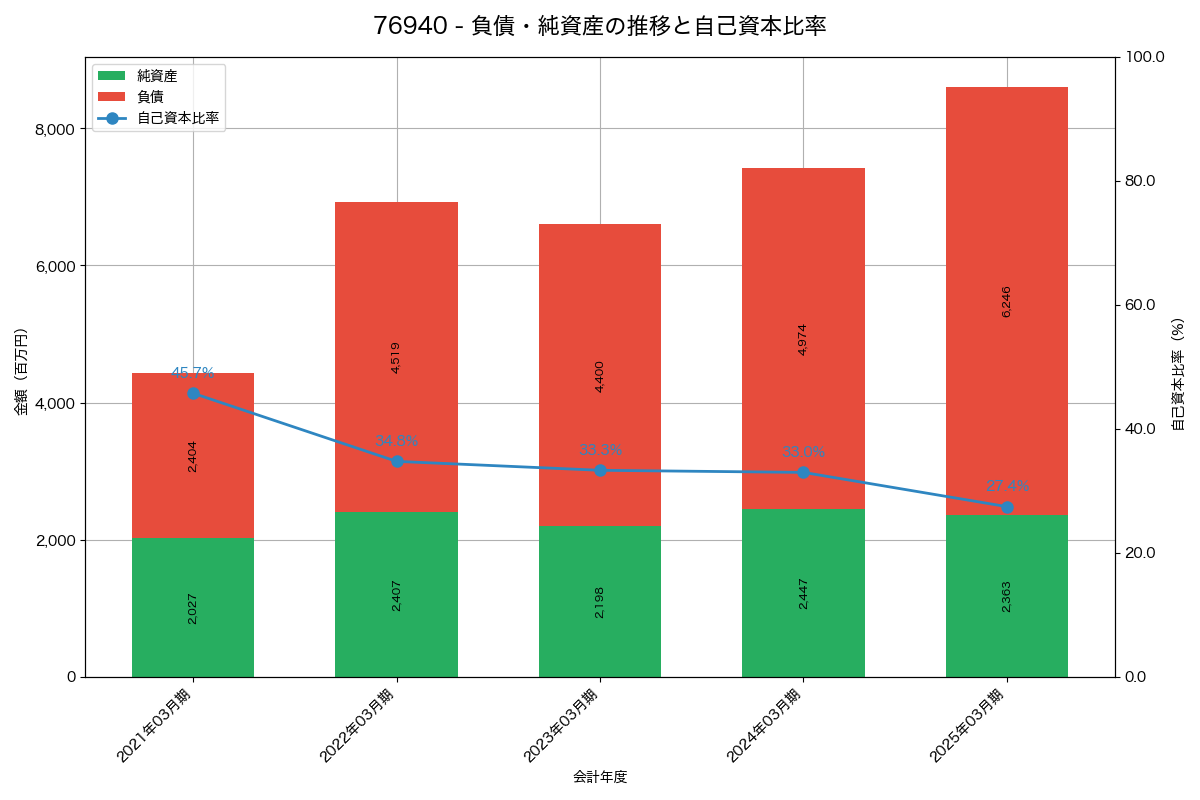 負債・純資産と自己資本比率の推移グラフ