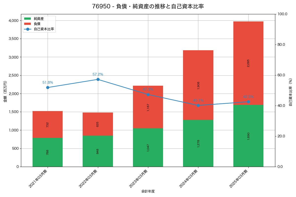 負債・純資産と自己資本比率の推移グラフ