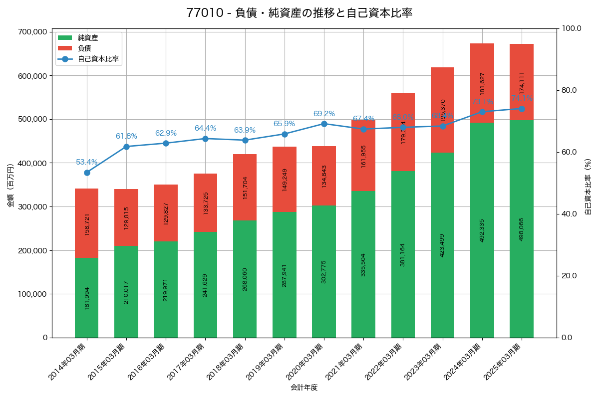 負債・純資産と自己資本比率の推移グラフ