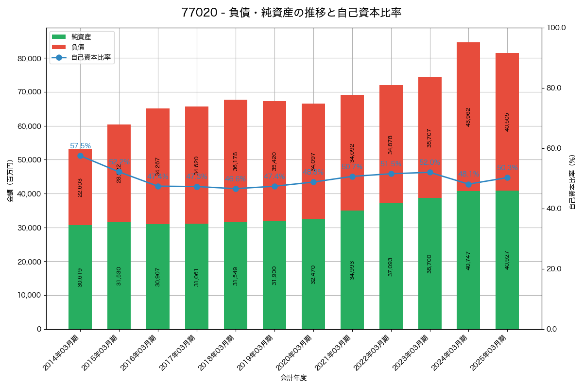 負債・純資産と自己資本比率の推移グラフ