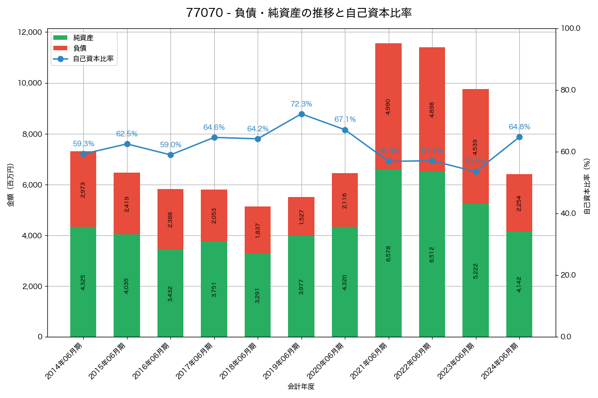 負債・純資産と自己資本比率の推移グラフ