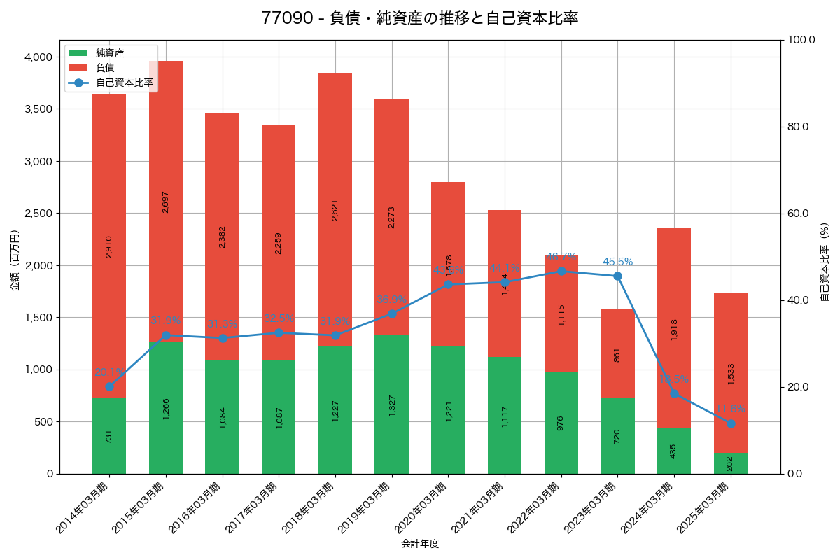 負債・純資産と自己資本比率の推移グラフ