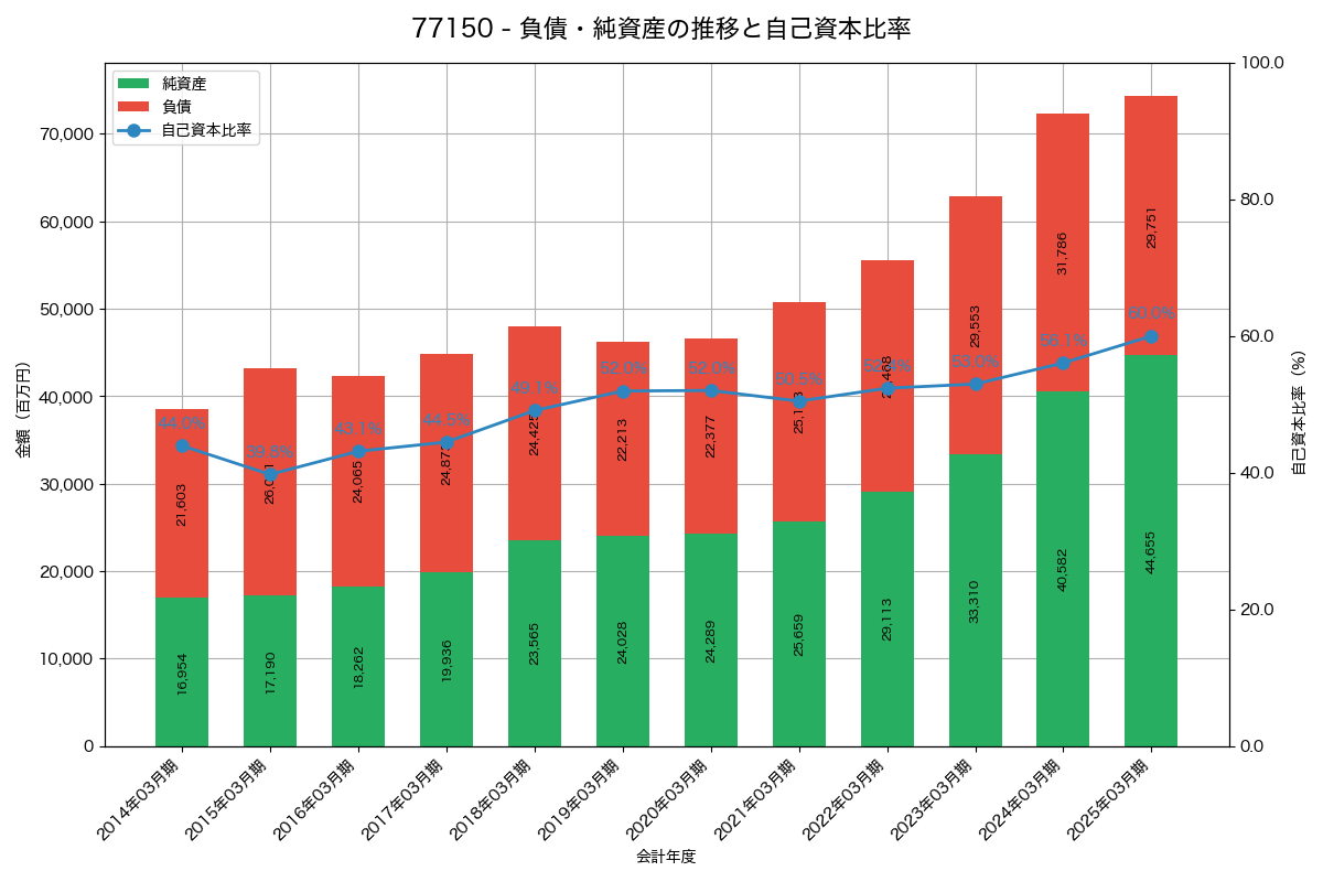 負債・純資産と自己資本比率の推移グラフ