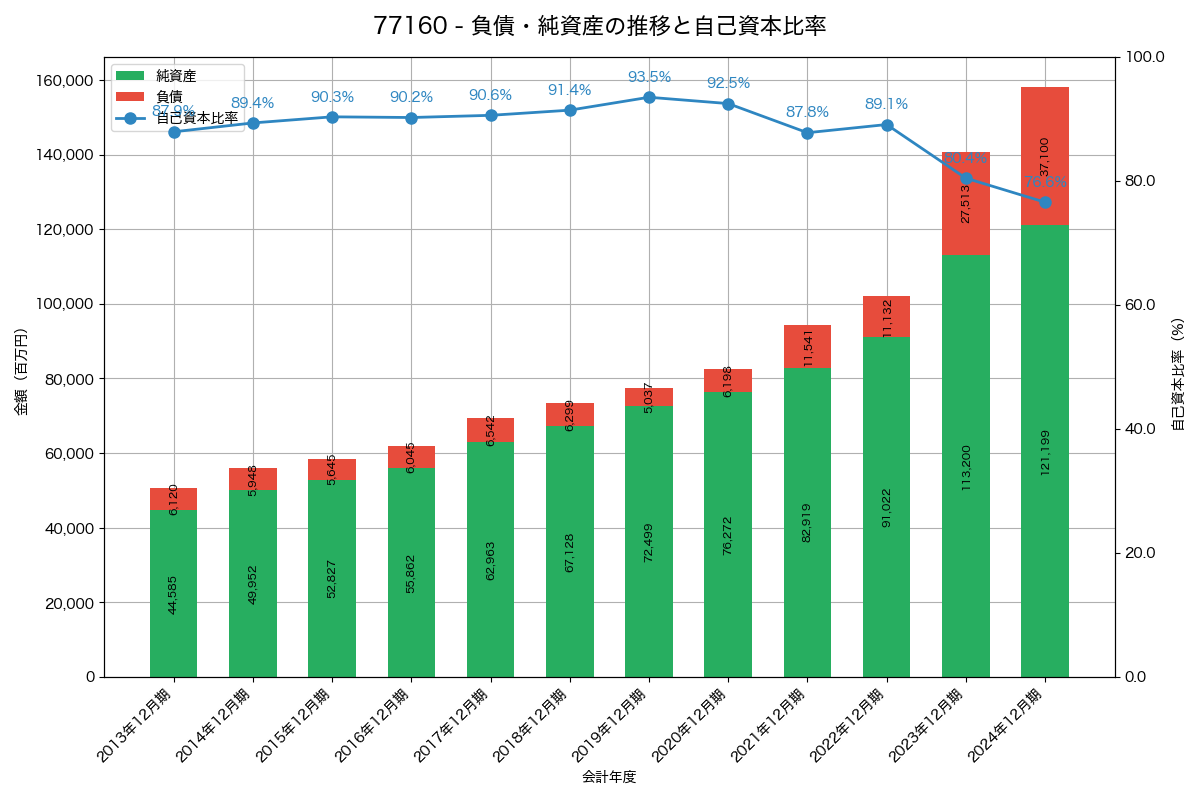 負債・純資産と自己資本比率の推移グラフ
