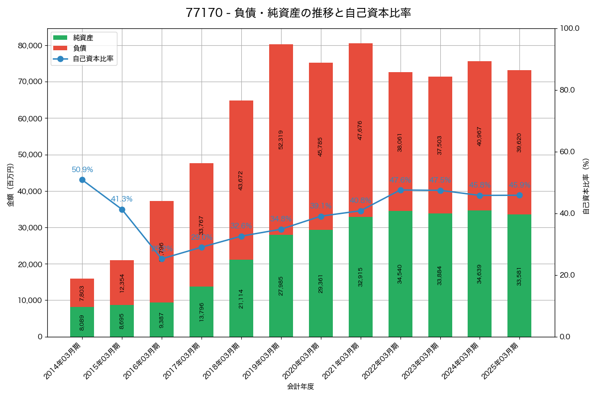 負債・純資産と自己資本比率の推移グラフ