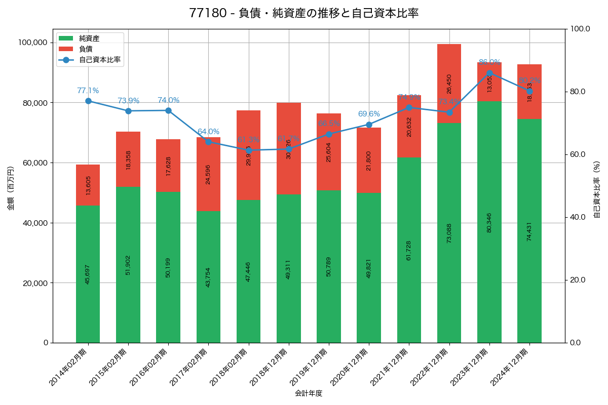 負債・純資産と自己資本比率の推移グラフ