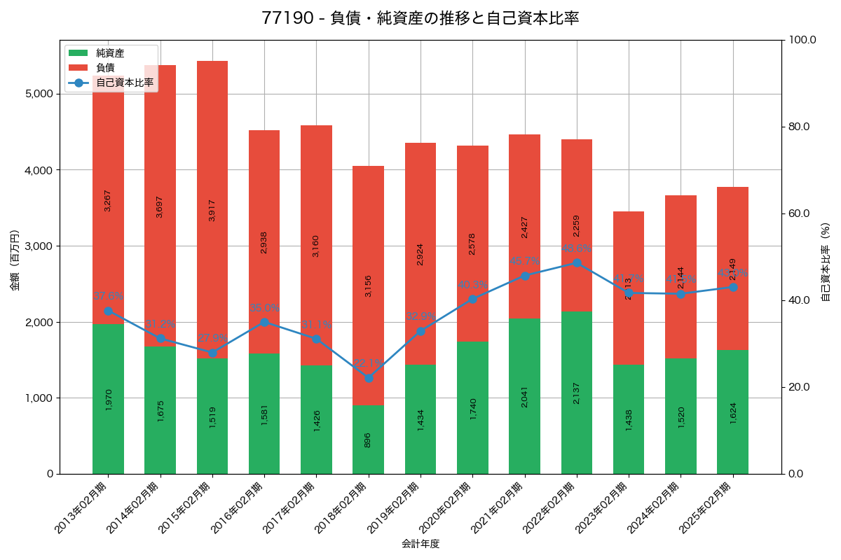 負債・純資産と自己資本比率の推移グラフ