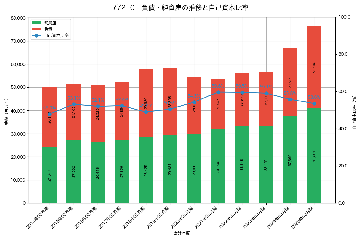 負債・純資産と自己資本比率の推移グラフ