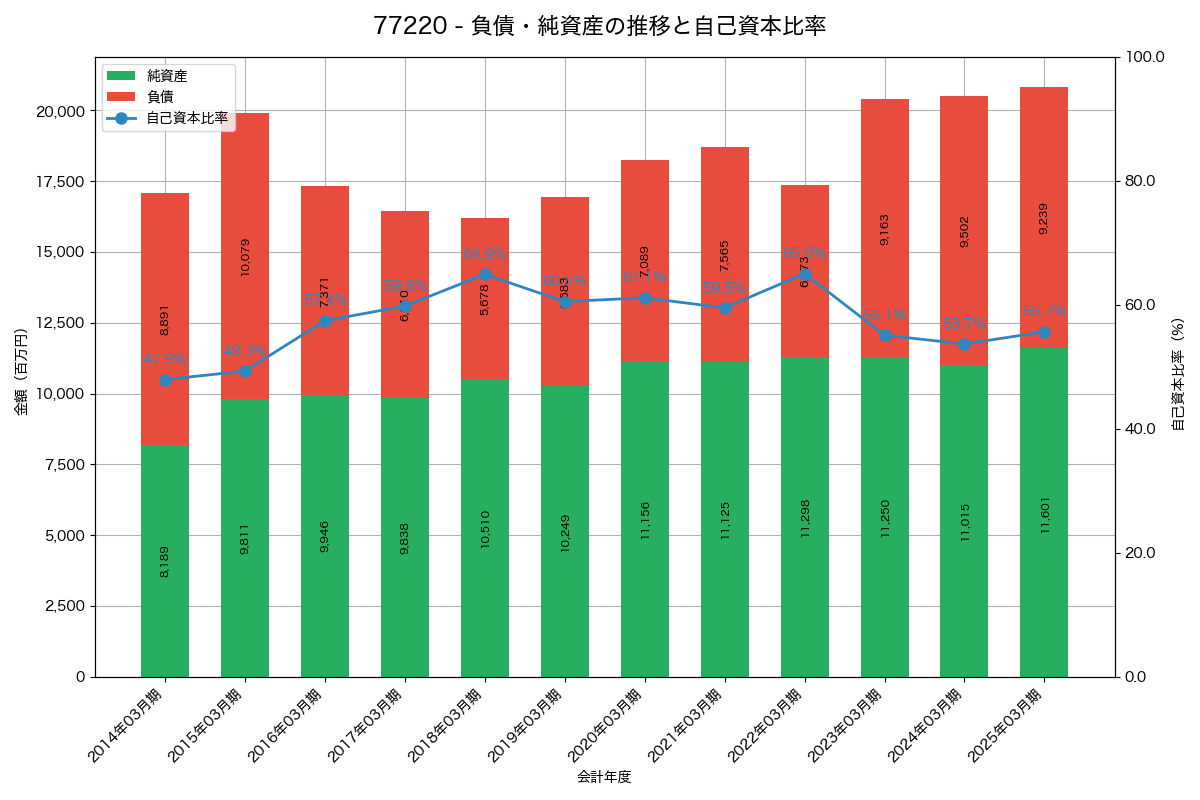 負債・純資産と自己資本比率の推移グラフ