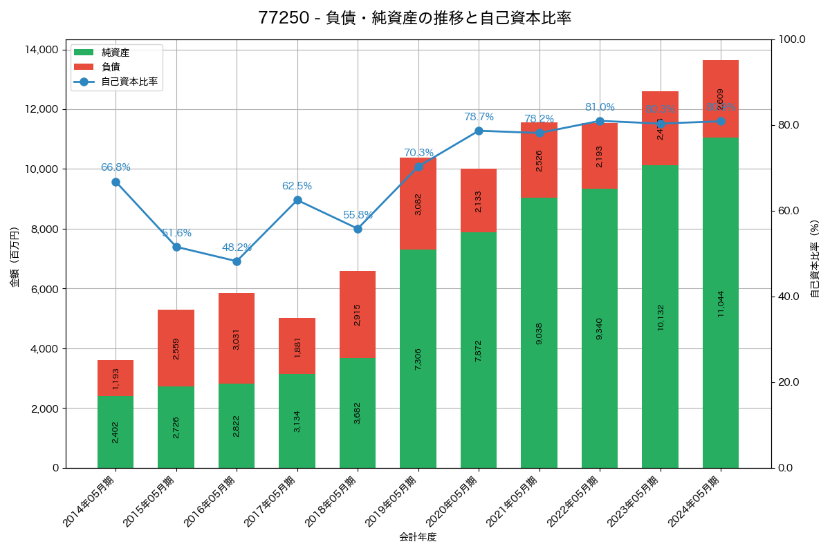 負債・純資産と自己資本比率の推移グラフ