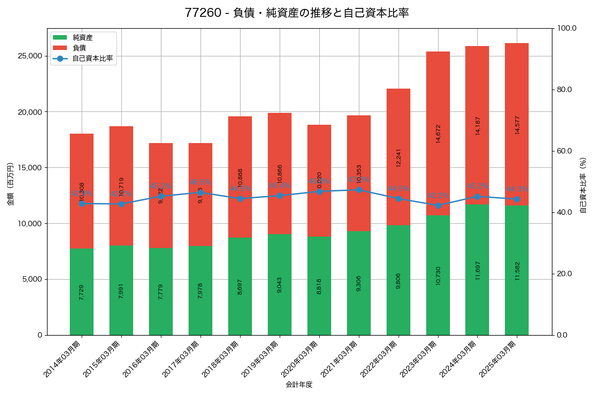 負債・純資産と自己資本比率の推移グラフ