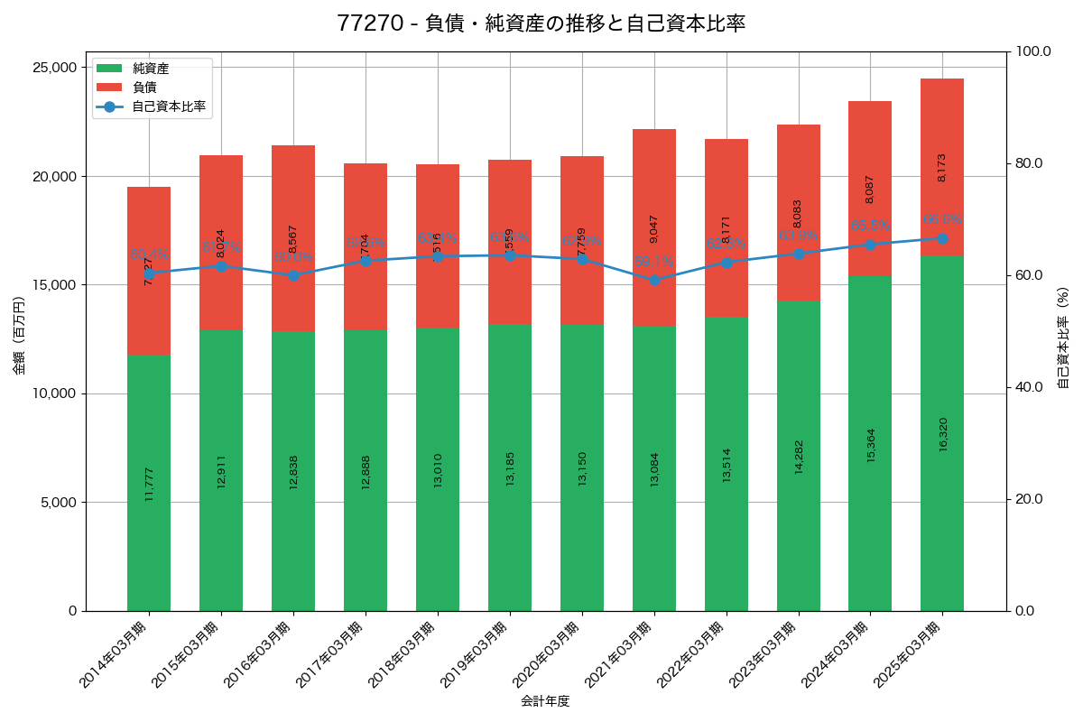 負債・純資産と自己資本比率の推移グラフ
