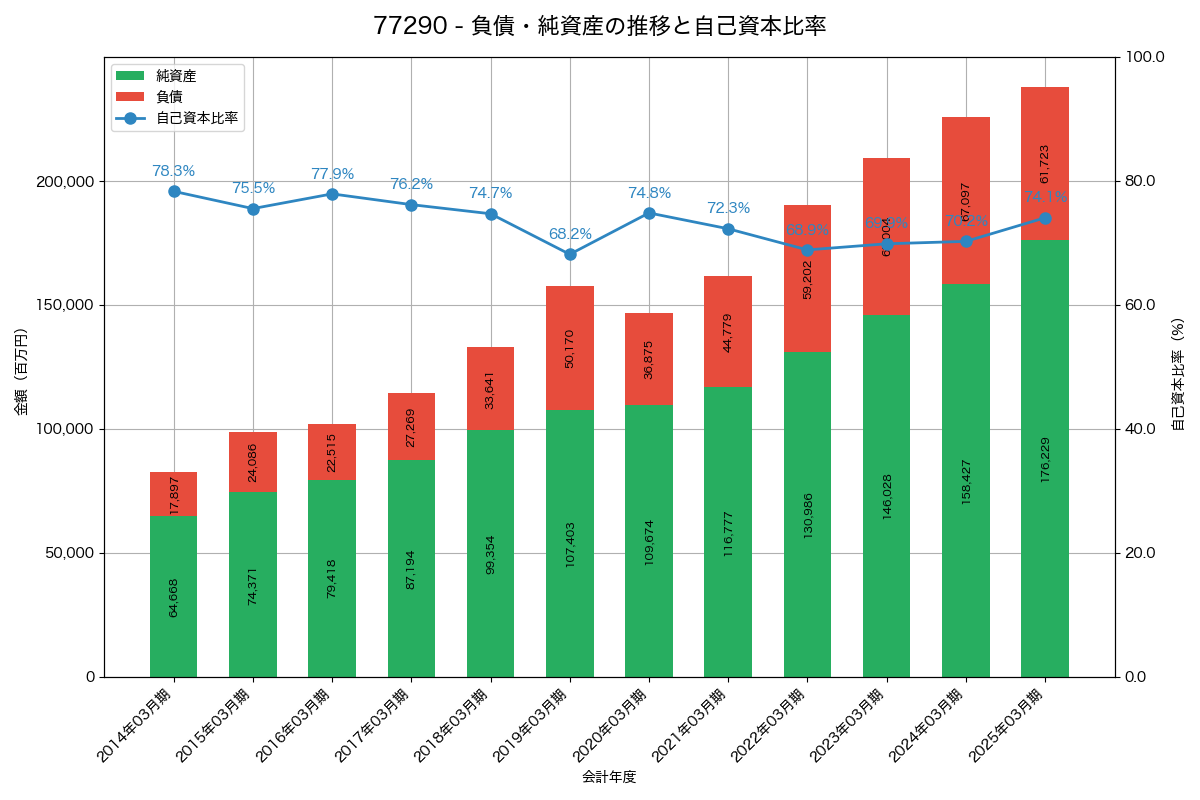 負債・純資産と自己資本比率の推移グラフ