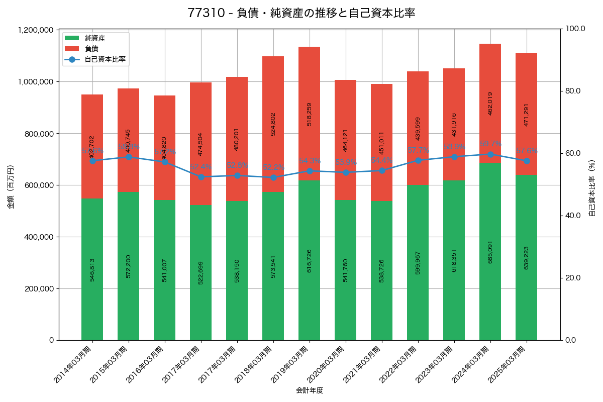 負債・純資産と自己資本比率の推移グラフ