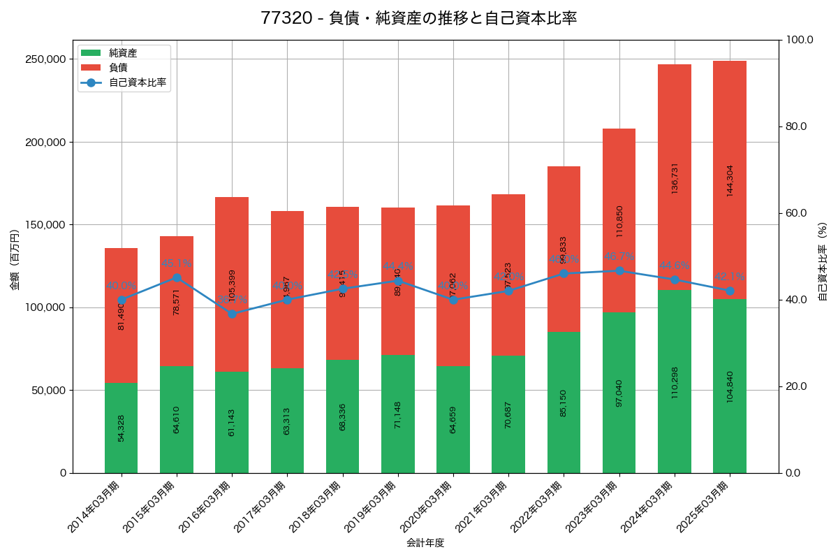 負債・純資産と自己資本比率の推移グラフ