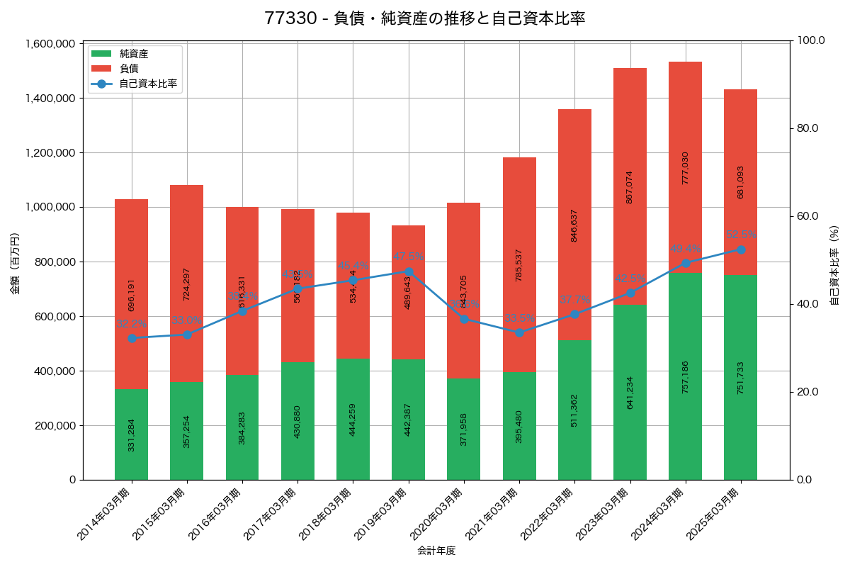 負債・純資産と自己資本比率の推移グラフ