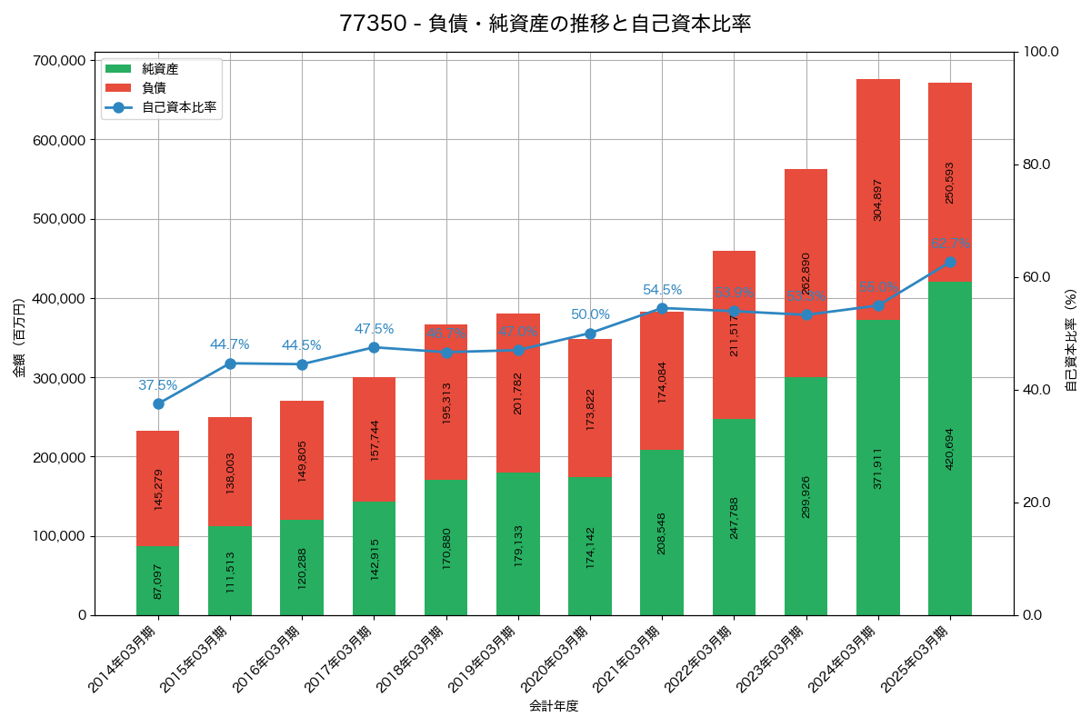 負債・純資産と自己資本比率の推移グラフ