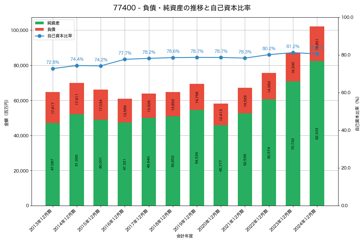 負債・純資産と自己資本比率の推移グラフ