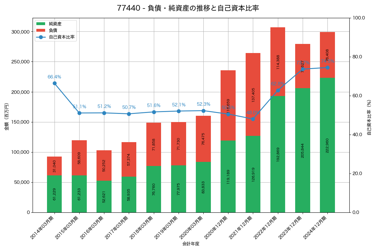 負債・純資産と自己資本比率の推移グラフ