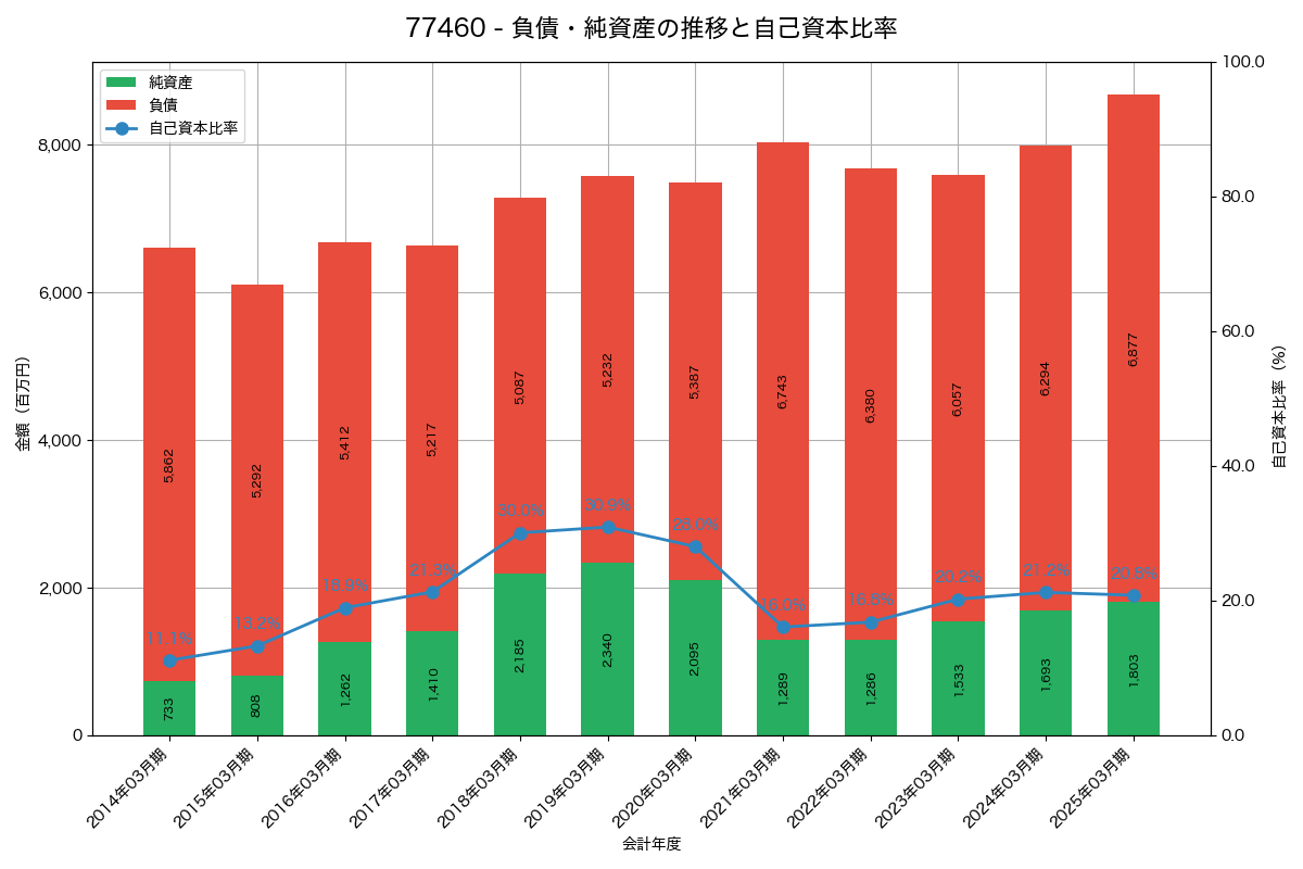 負債・純資産と自己資本比率の推移グラフ