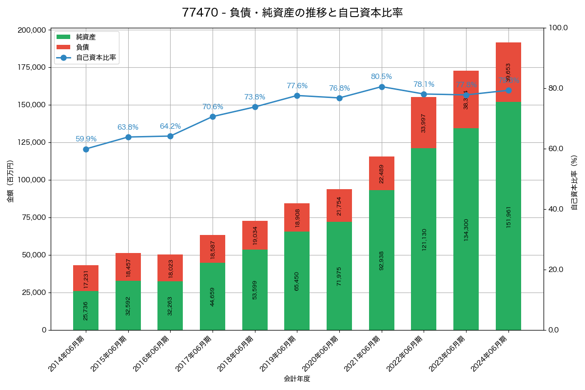 負債・純資産と自己資本比率の推移グラフ
