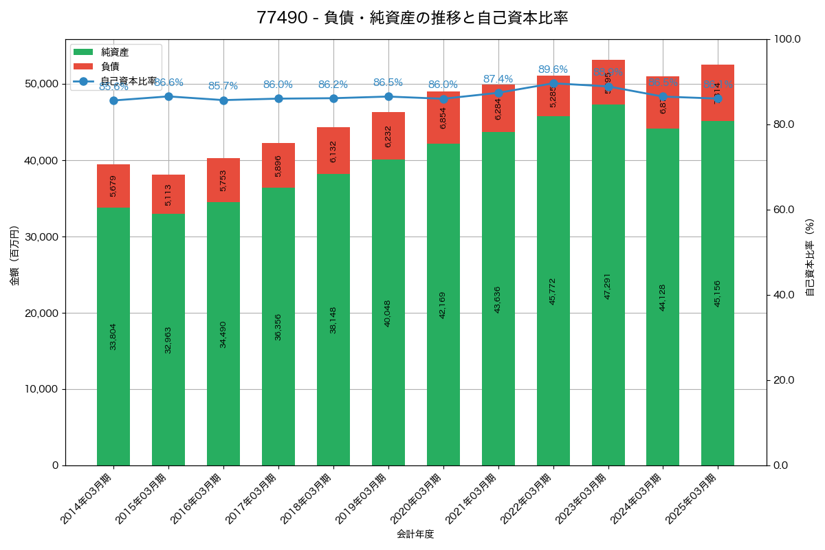 負債・純資産と自己資本比率の推移グラフ