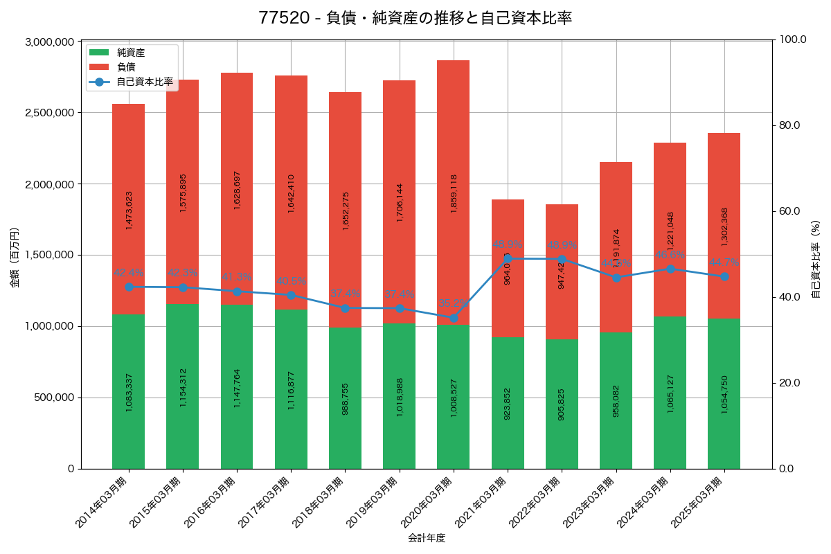 負債・純資産と自己資本比率の推移グラフ