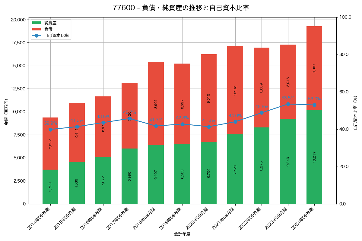 負債・純資産と自己資本比率の推移グラフ