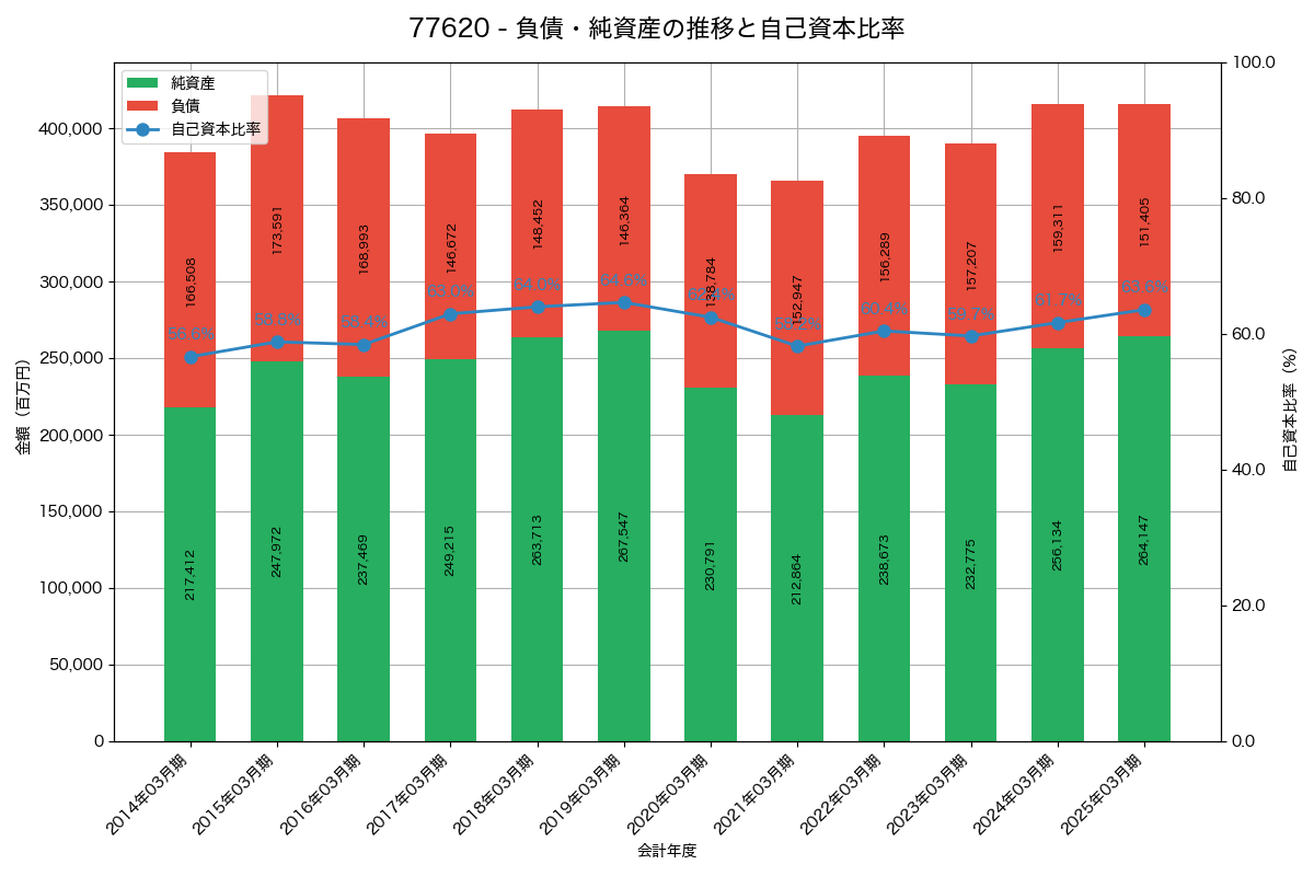 負債・純資産と自己資本比率の推移グラフ
