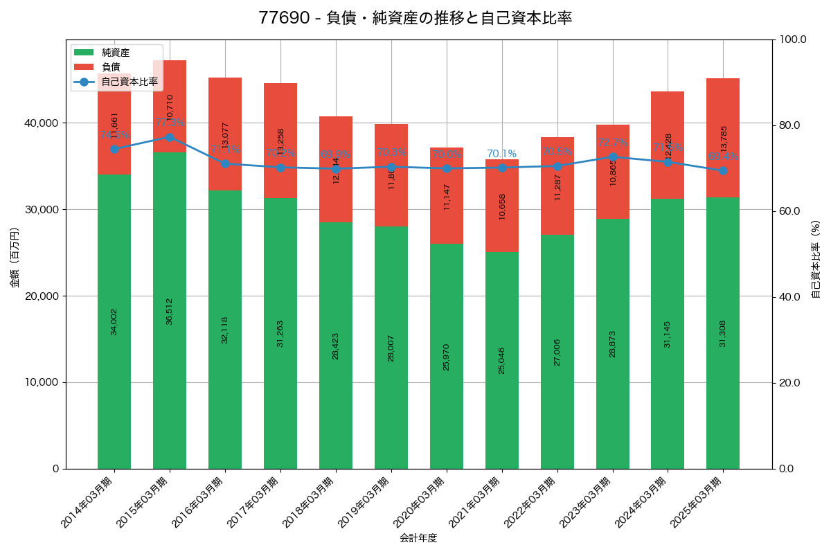 負債・純資産と自己資本比率の推移グラフ
