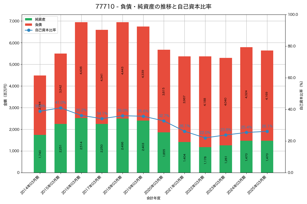 負債・純資産と自己資本比率の推移グラフ